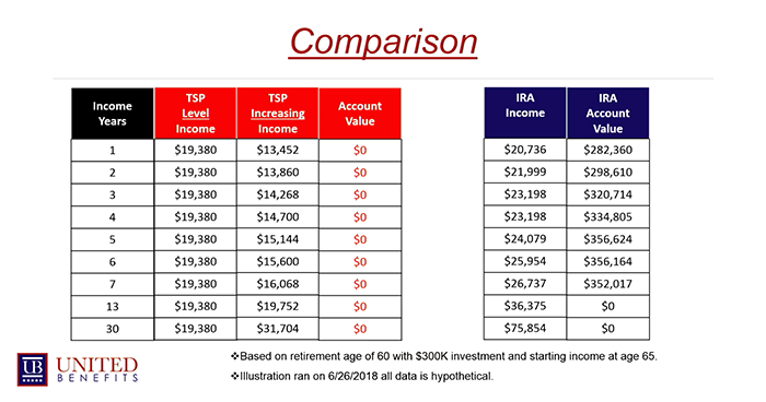 Comparing TSP Options